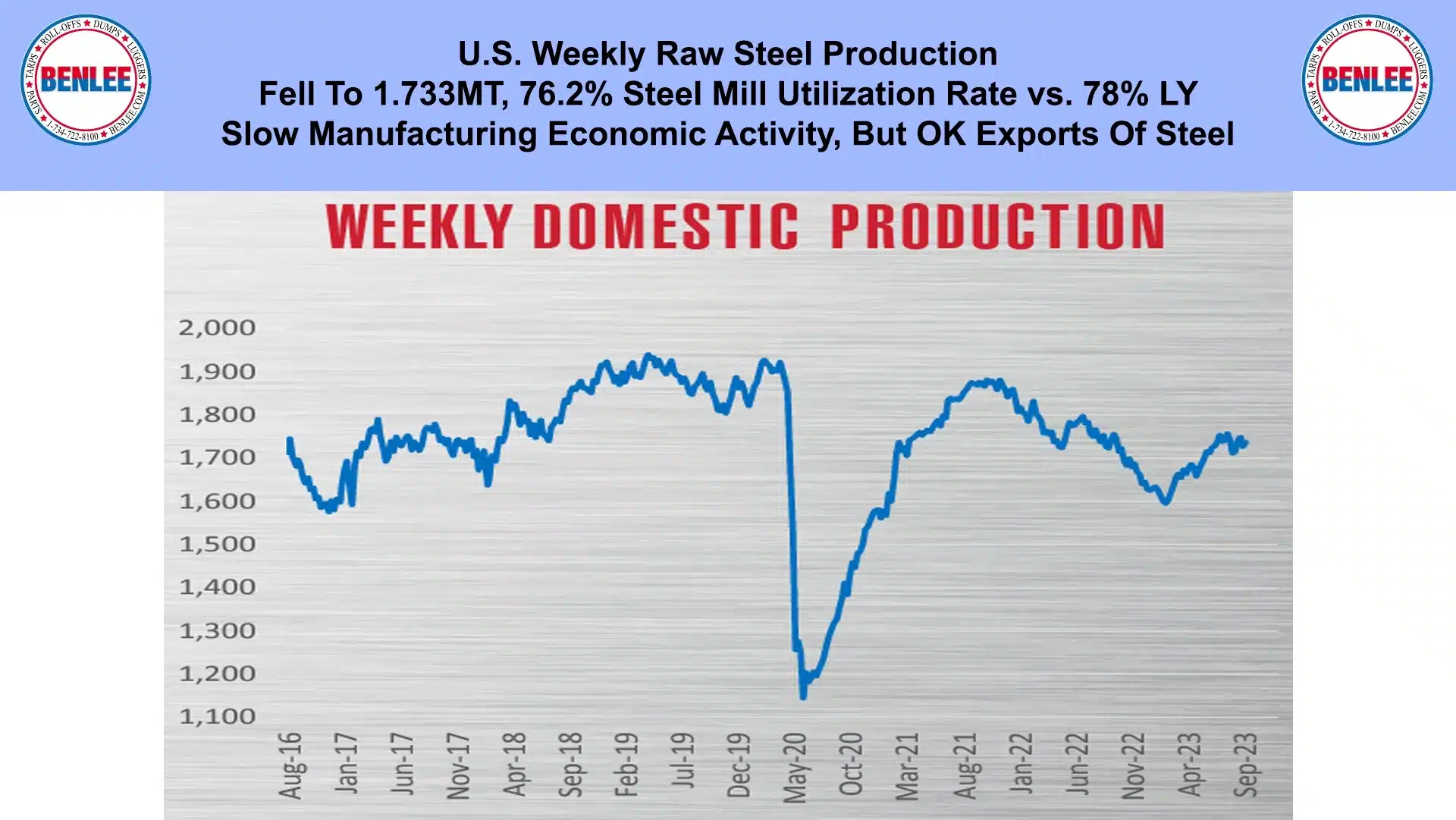 weekly tonnage of raw steel production